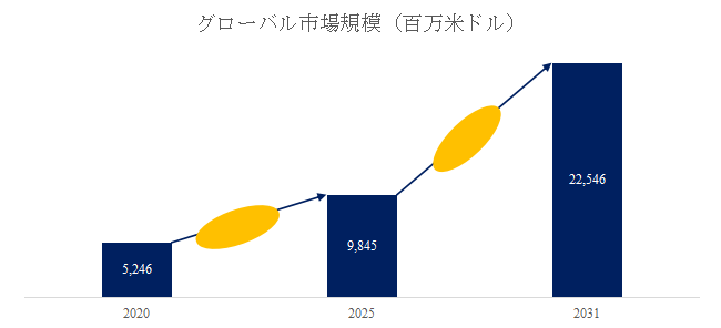 図. 業務用浄水器世界総市場規模