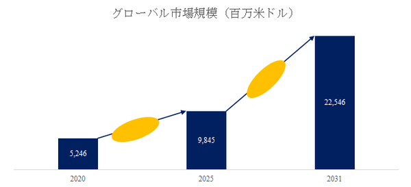 図.   業務用浄水器世界総市場規模