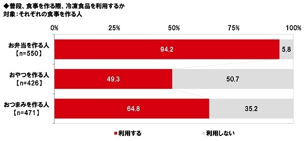 普段、食事を作る際、冷凍食品を利用するか（お弁当・おやつ・おつまみ）