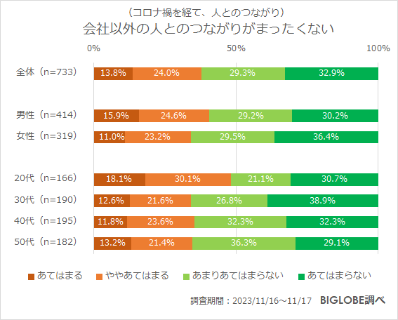 会社以外の人とのつながりがまったくない