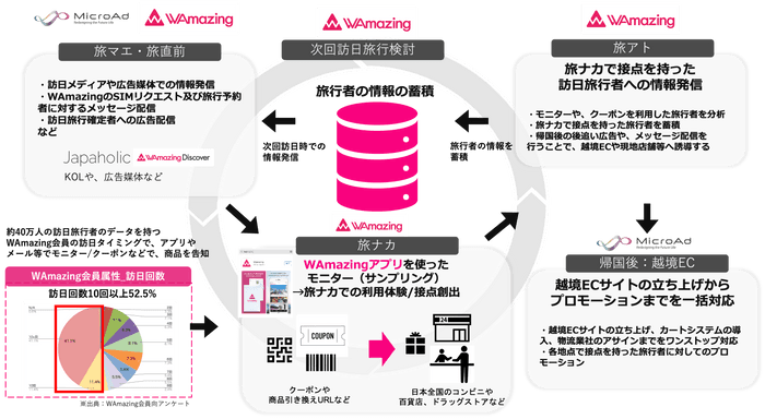 WAmazing×マイクロアド協業イメージ