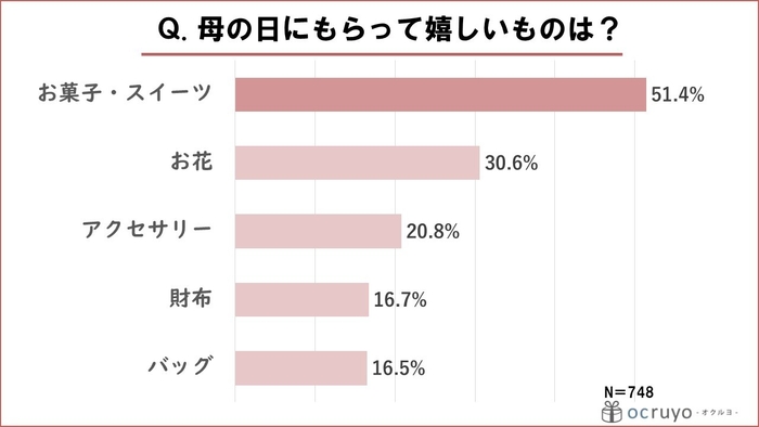 母の日にもらって嬉しいものは?