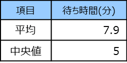 ATMにおいて許容できる待ち時間