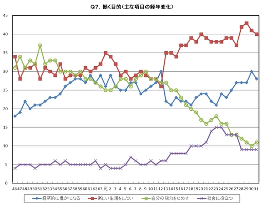 平成31年度 新入社員「働くことの意識」調査結果 「働き方は人並みで十分(63.5％)」 「好んで苦労することはない(37.3％)」が過去最高を更新