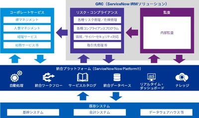 KPMGコンサルティング、ServiceNow Japanと GRC分野のデジタルトランスフォーメーション事業で協業を開始