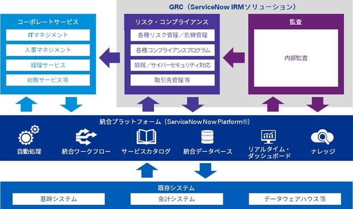 ServiceNowを利用したデジタルGRCトランスフォーメーションのイメージ図