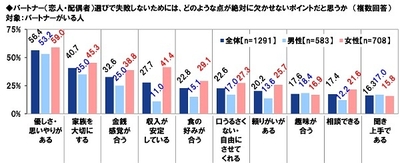 パートナー選びで失敗しないために絶対に欠かせないと思うポイント