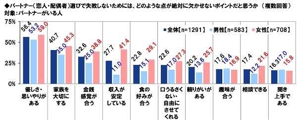 パートナー選びで失敗しないために絶対に欠かせないと思うポイント