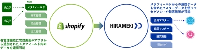 MA機能提供の「HIRAMEKI XD(ヒラメキクロスディー)」が Shopifyのメタフィールドのデータ連携を開始