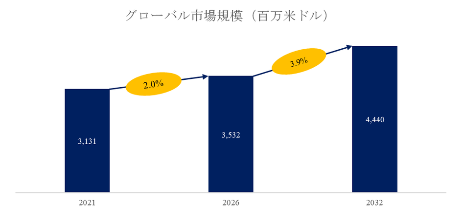 図. 超音波装置用医療プローブ世界総市場規模