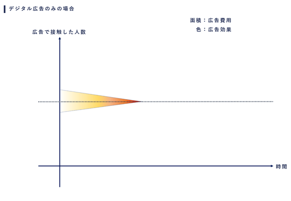 デジタル広告のみの広告効果