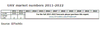 世界の電動航空機市場:2012~2022年