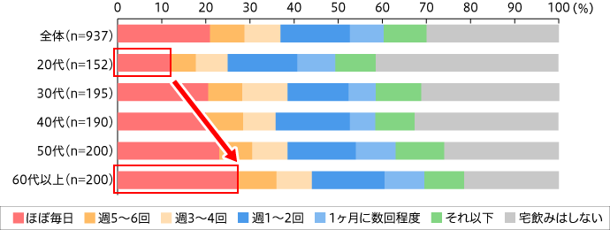 【図3】「宅飲み」の時にお酒と一緒によく食べるもの（複数回答・n=565）