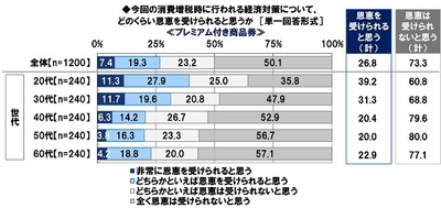 今回の消費増税時に行われる経済対策について、どのくらい恩恵を受けられると思うか<プレミアム付き商品券>