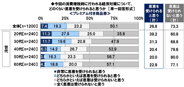 今回の消費増税時に行われる経済対策について、どのくらい恩恵を受けられると思うか<プレミアム付き商品券>