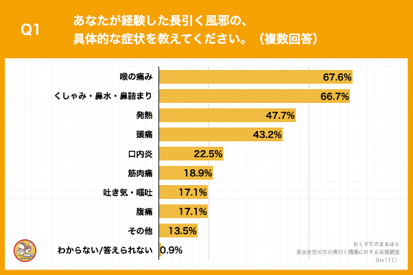 東京在住の方の長引く風邪に対する実態調査 _Q1