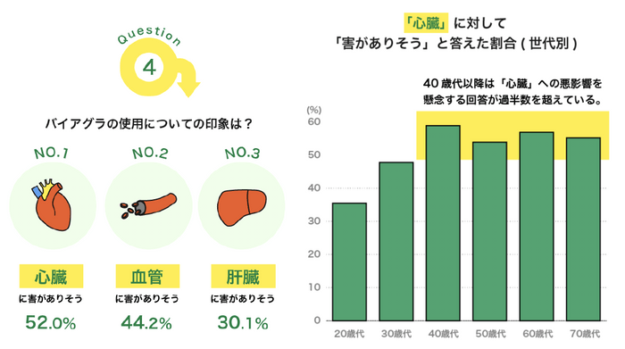 バイアグラの使用についての印象について