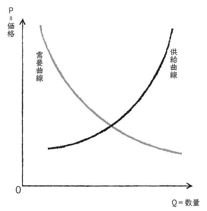 【図1】需要と供給の図