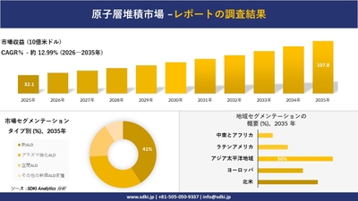 原子層堆積(ALD)市場調査レポートの概要