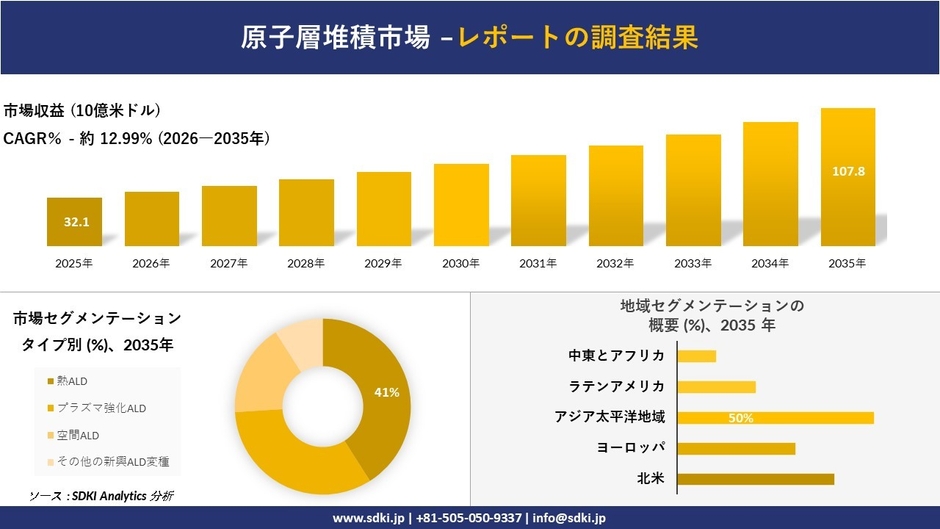 原子層堆積(ALD)市場調査レポートの概要