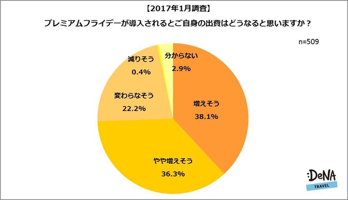 【図5-1】「プレミアムフライデー」が導入さたら自身の出費はどうなると思いますか?<2017年1月調査>