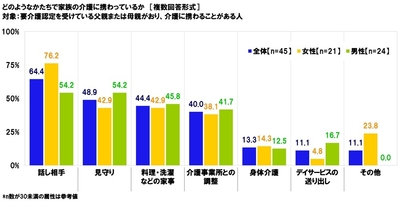 どのようなかたちで家族の介護に携わっているか