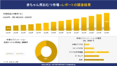 赤ちゃん用おむつ市場の発展、傾向、需要、成長分析および予測2024ー2036年