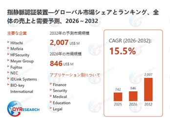 指静脈認証装置業界、2032年までに2007百万米ドル規模へ拡大見込み