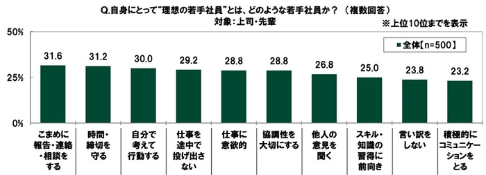 理想の若手社員