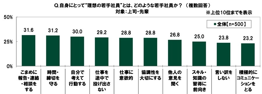 理想の若手社員