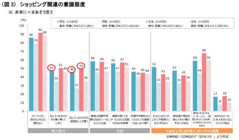 （図3）ショッピング関連の意識態度 