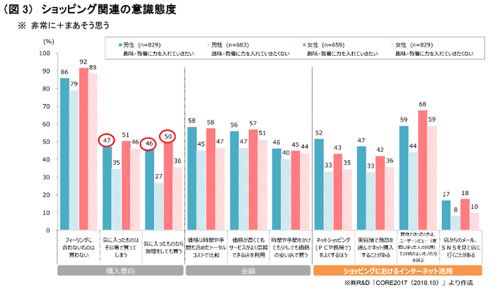 （図3）ショッピング関連の意識態度 