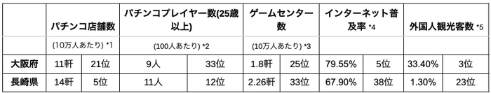 娯楽サービス普及率