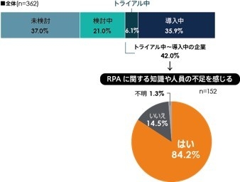 図2. RPAの進捗状況と課題の有無