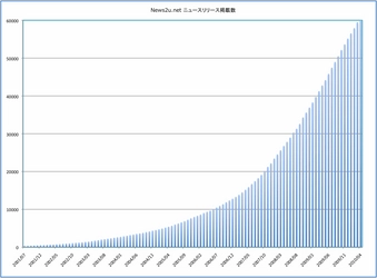 ニュースリリースポータルサイト「News2u.net」　掲載本数60,000本を突破！