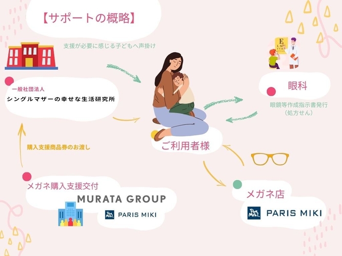 シングルマザーの幸せな生活研究所が、「見えにくさ」を感じている子どもたちへ声掛けを実施し、ニーズを確認します。眼科医にて処方せんを取得後、近隣のパリミキでメガネを購入。 メガネの購入代金(商品券)はムラタグループとパリミキから支援されます。