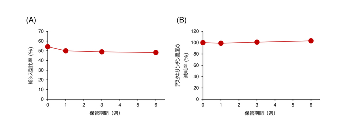 図３： 40 ℃で保管した場合の（A）総シス型比率と（B）アスタキサンチン濃度の減耗率の推移