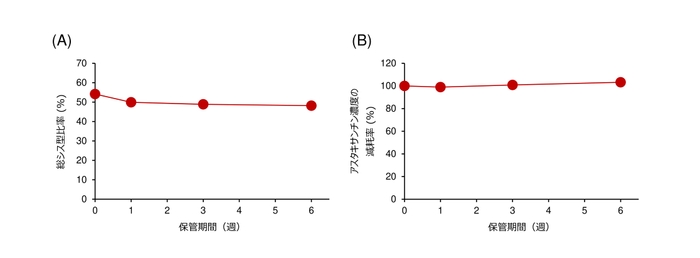図３： 40 ℃で保管した場合の（A）総シス型比率と（B）アスタキサンチン濃度の減耗率の推移