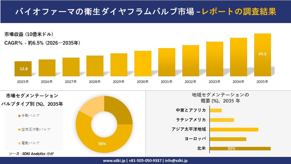 バイオ医薬品用衛生ダイアフラムバルブ市場調査レポート概要