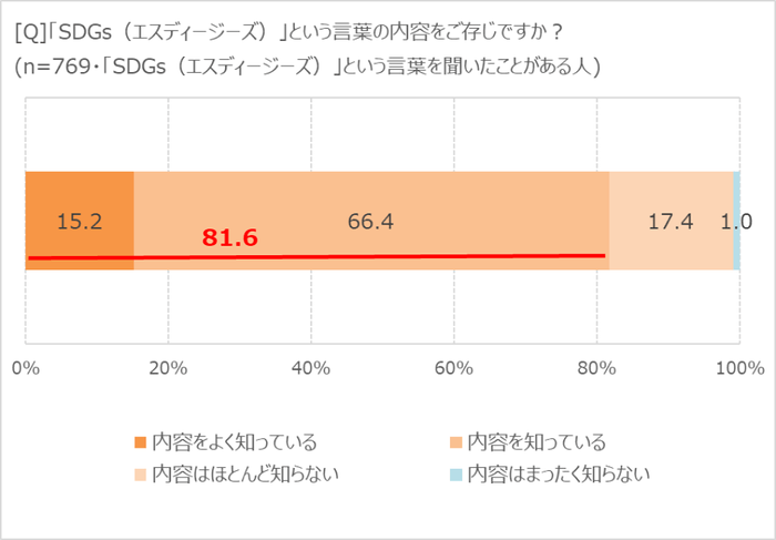 SDGsの内容の認知度