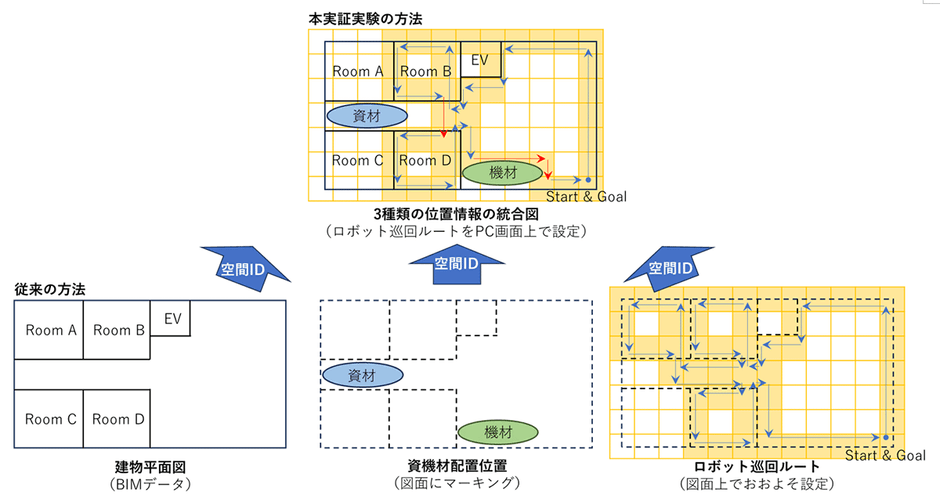 空間IDを用いた建物平面図、資機材配置位置、ロボット巡回ルートの統合