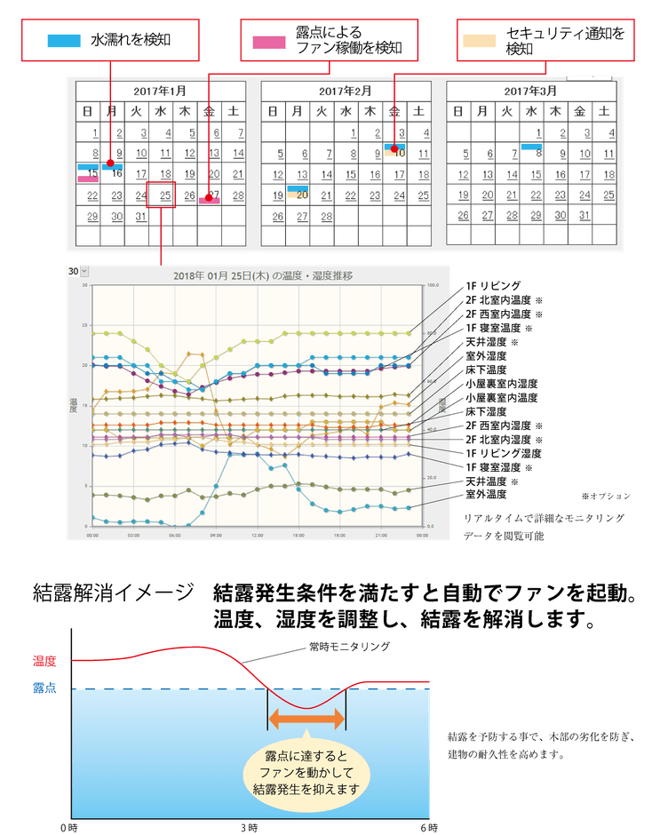 自宅の温湿度をリアルタイムで確認