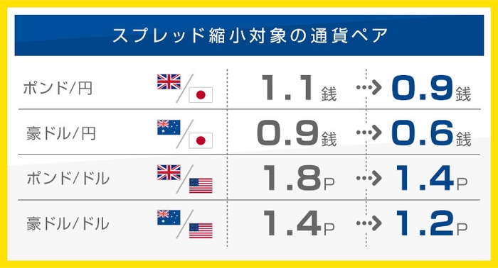 スプレッド縮小表