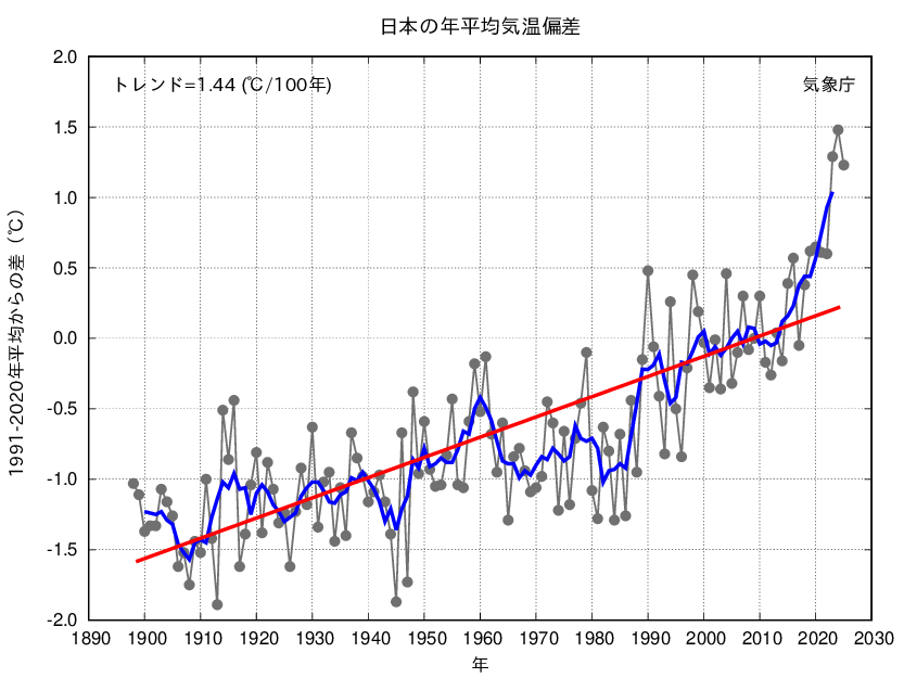 気象庁「日本の年平均気温の経年変化」