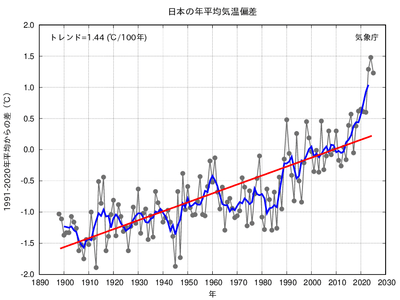 気象庁「日本の年平均気温の経年変化」