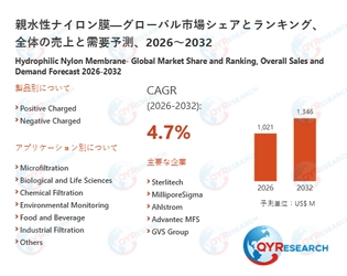 2032年、親水性ナイロン膜市場は1346百万米ドル規模へ｜2026-2032年CAGR 4.7%予測