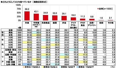 マルハニチロ調べ　 好きなカニ料理　1位「カニクリームコロッケ」 2位「ゆでガニ」3位「カニの刺身」 4位「カニしゃぶ」5位「カニチャーハン」　 北海道・東北では「ゆでガニ」が1位、 「カニしゃぶ」と「焼きガニ」は近畿で人気