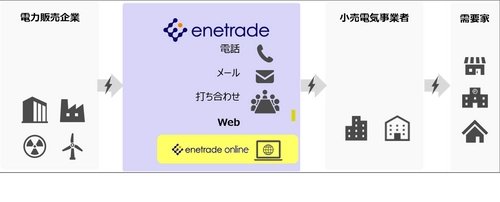 小売電気事業者様を対象とした、電力取引のための 新プラットフォームサービス「enetrade online」を提供開始