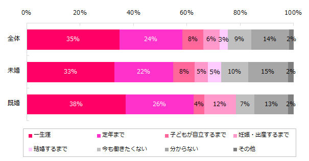 【図4】いつ頃まで働いていたいと思いますか?
