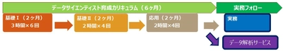 データ分析／AI導入サービスに6月より新サービスが追加　 データサイエンティストの育成と統計的因果探索を開始